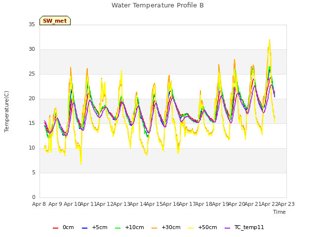 plot of Water Temperature Profile B