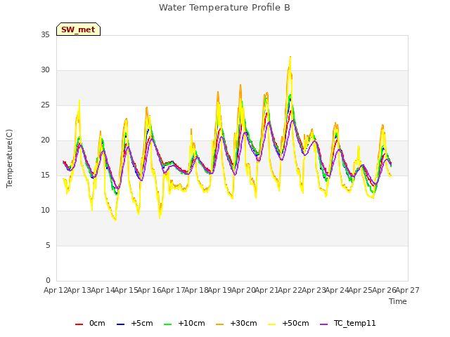 plot of Water Temperature Profile B