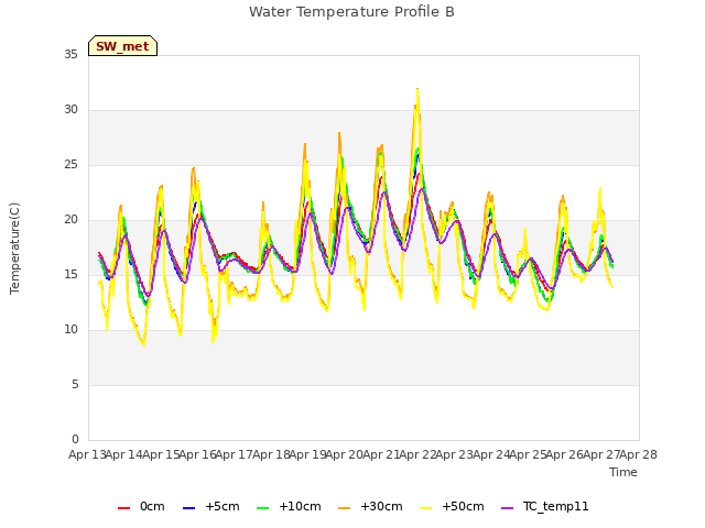 plot of Water Temperature Profile B