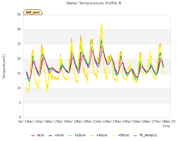 plot of Water Temperature Profile B