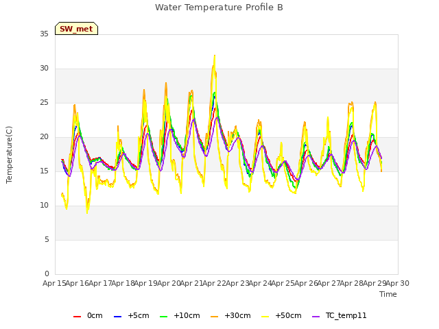 plot of Water Temperature Profile B