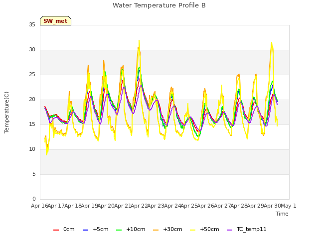 plot of Water Temperature Profile B