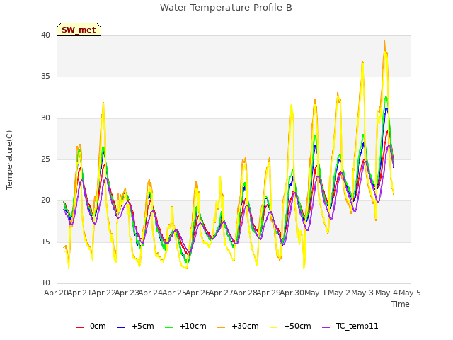 plot of Water Temperature Profile B