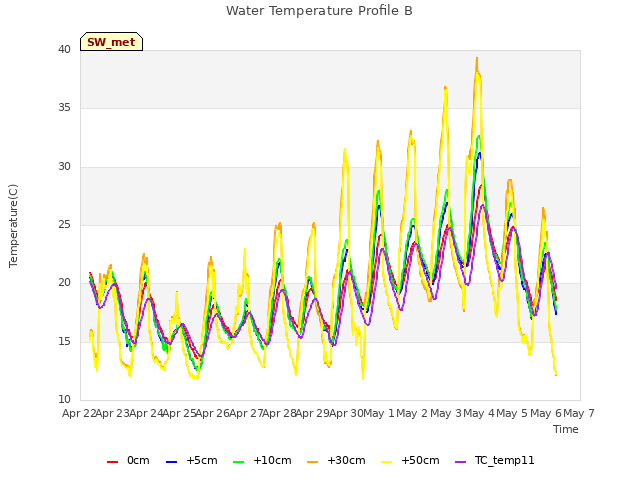 plot of Water Temperature Profile B