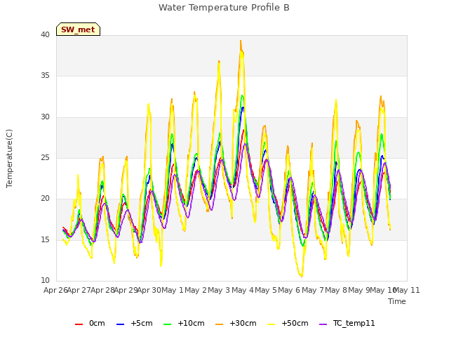 plot of Water Temperature Profile B