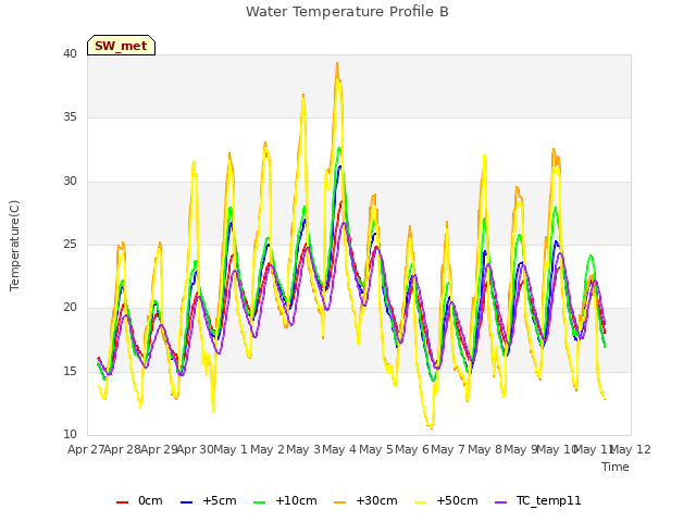 plot of Water Temperature Profile B