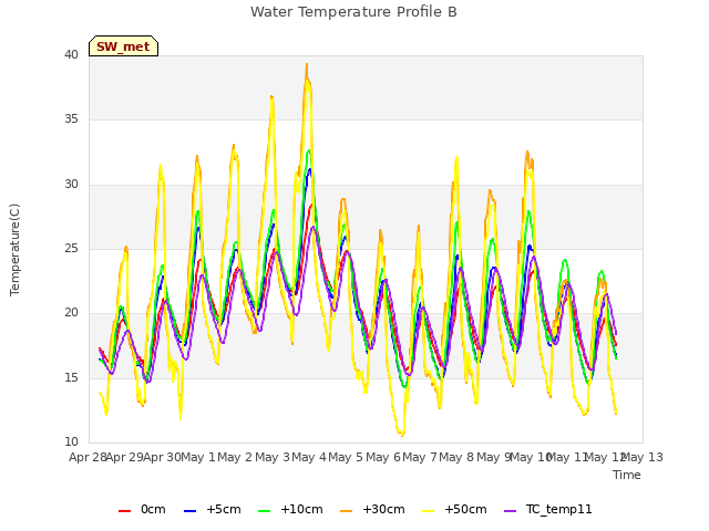 plot of Water Temperature Profile B