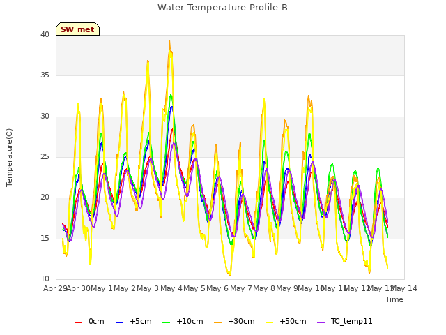 plot of Water Temperature Profile B