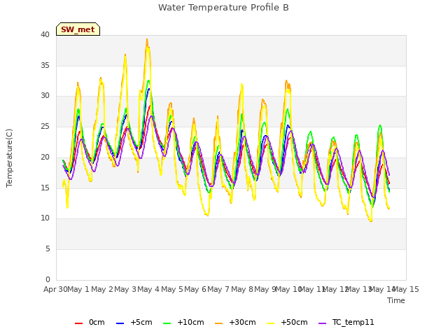 plot of Water Temperature Profile B