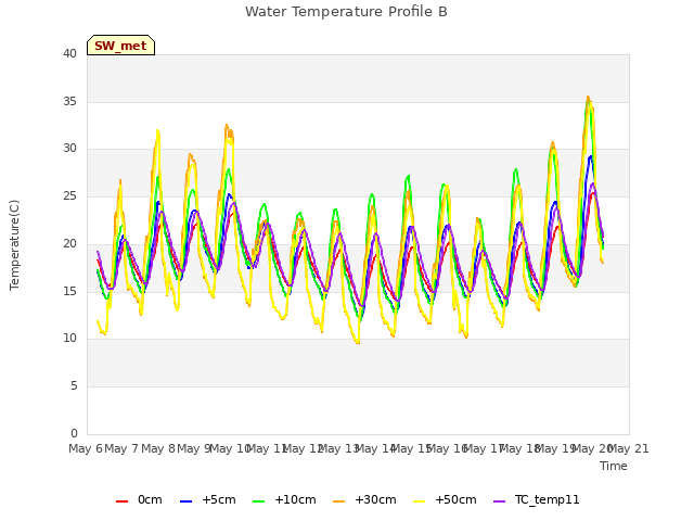 plot of Water Temperature Profile B