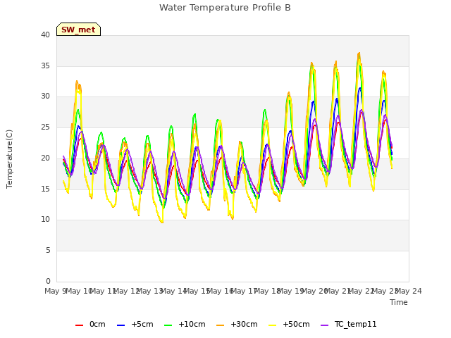 plot of Water Temperature Profile B