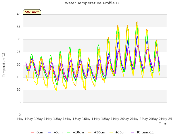 plot of Water Temperature Profile B