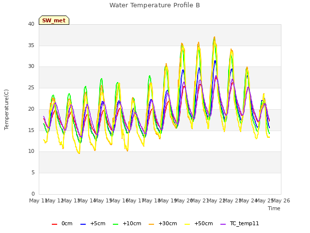 plot of Water Temperature Profile B