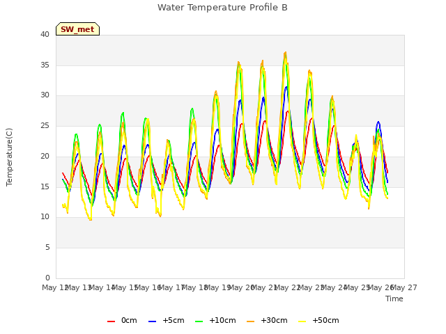 plot of Water Temperature Profile B