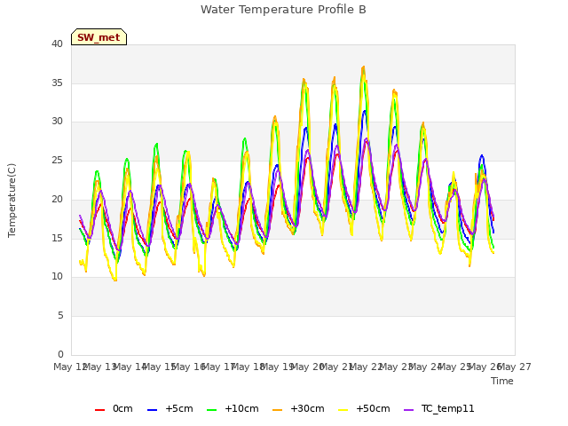 plot of Water Temperature Profile B