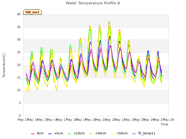 plot of Water Temperature Profile B