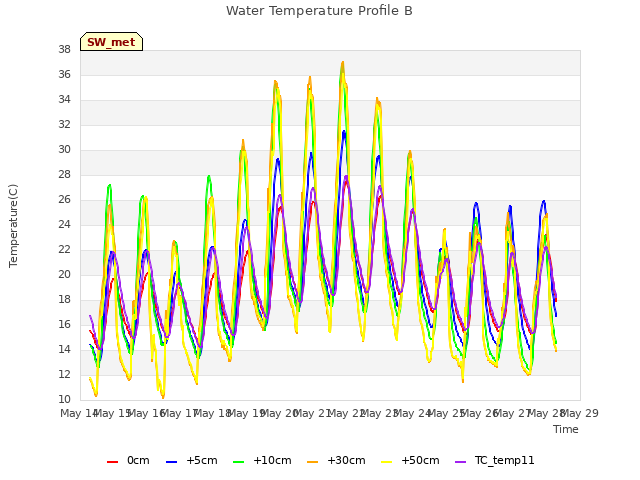 plot of Water Temperature Profile B