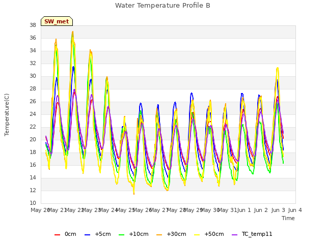 plot of Water Temperature Profile B