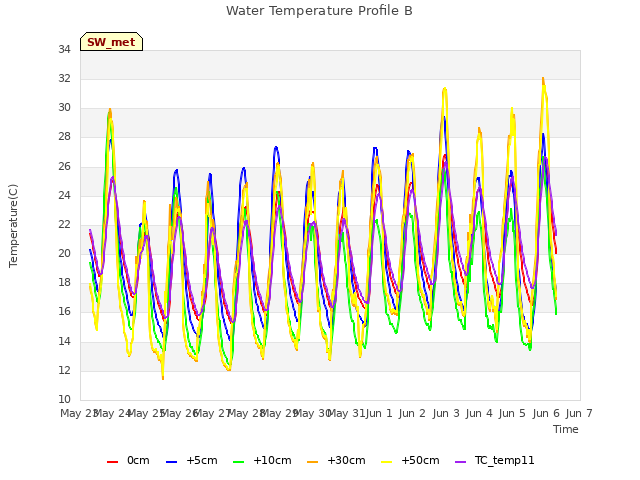 plot of Water Temperature Profile B