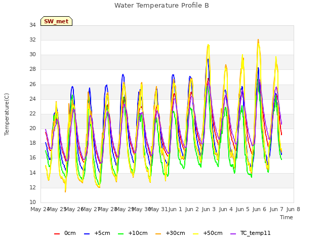 plot of Water Temperature Profile B