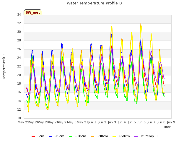 plot of Water Temperature Profile B