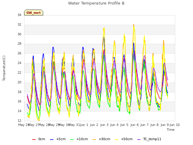 plot of Water Temperature Profile B