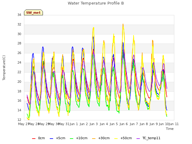 plot of Water Temperature Profile B