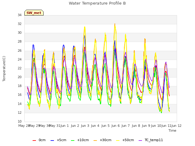 plot of Water Temperature Profile B