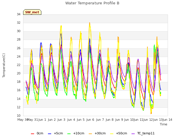 plot of Water Temperature Profile B