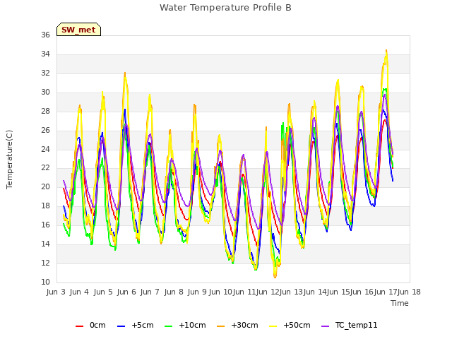 plot of Water Temperature Profile B