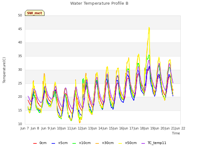 plot of Water Temperature Profile B