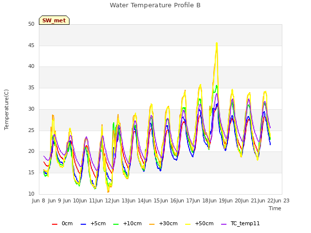 plot of Water Temperature Profile B