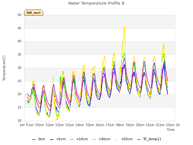 plot of Water Temperature Profile B