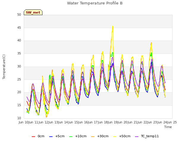 plot of Water Temperature Profile B