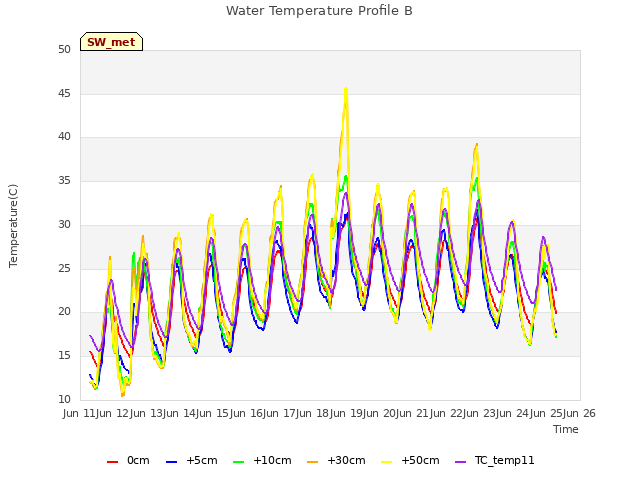 plot of Water Temperature Profile B