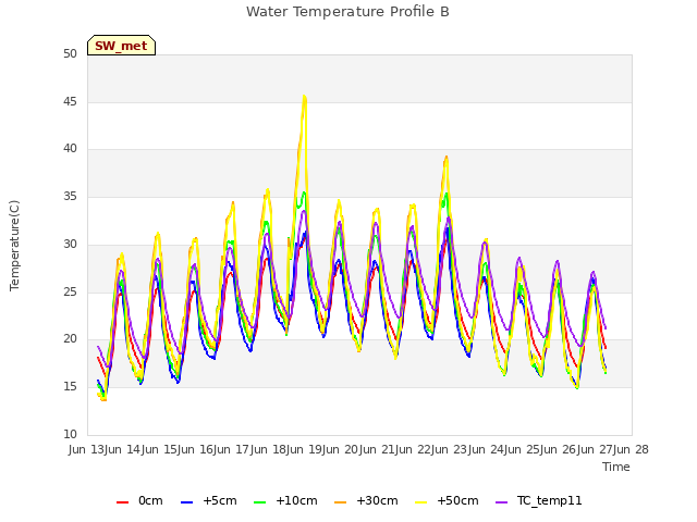 plot of Water Temperature Profile B