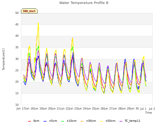 plot of Water Temperature Profile B