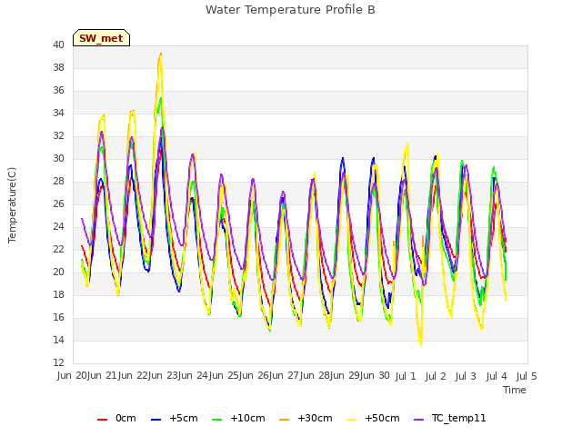 plot of Water Temperature Profile B