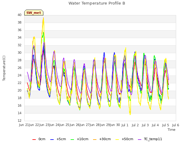 plot of Water Temperature Profile B