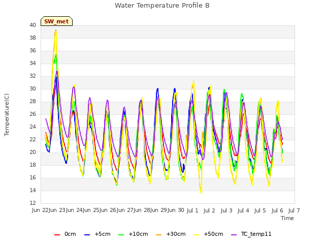 plot of Water Temperature Profile B