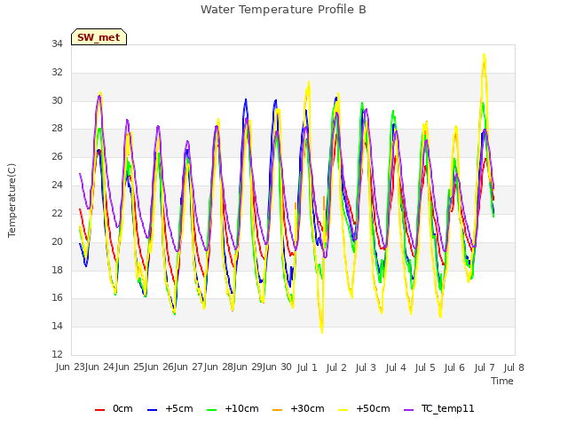 plot of Water Temperature Profile B