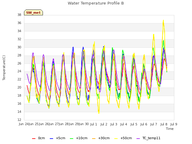 plot of Water Temperature Profile B