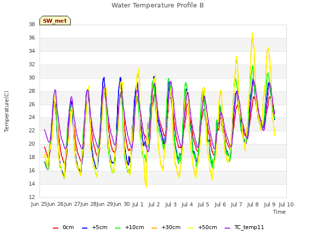 plot of Water Temperature Profile B