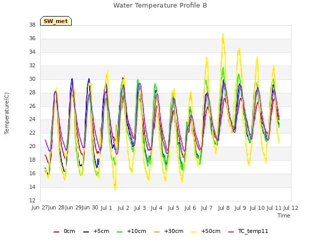 plot of Water Temperature Profile B