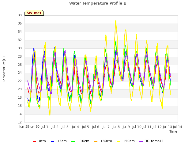 plot of Water Temperature Profile B