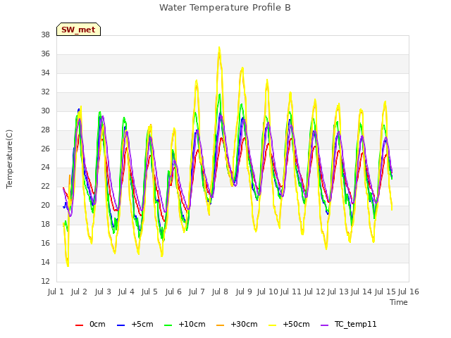 plot of Water Temperature Profile B