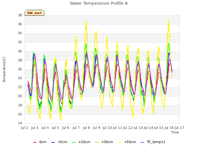 plot of Water Temperature Profile B