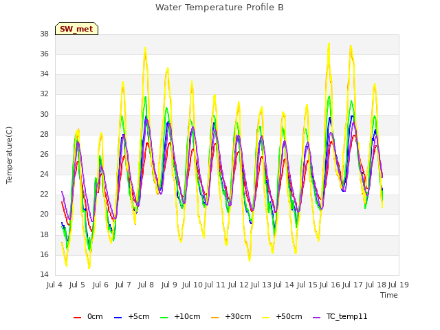 plot of Water Temperature Profile B