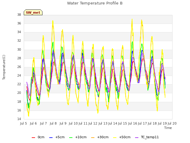 plot of Water Temperature Profile B