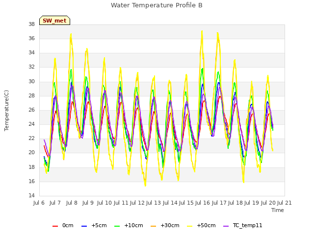 plot of Water Temperature Profile B